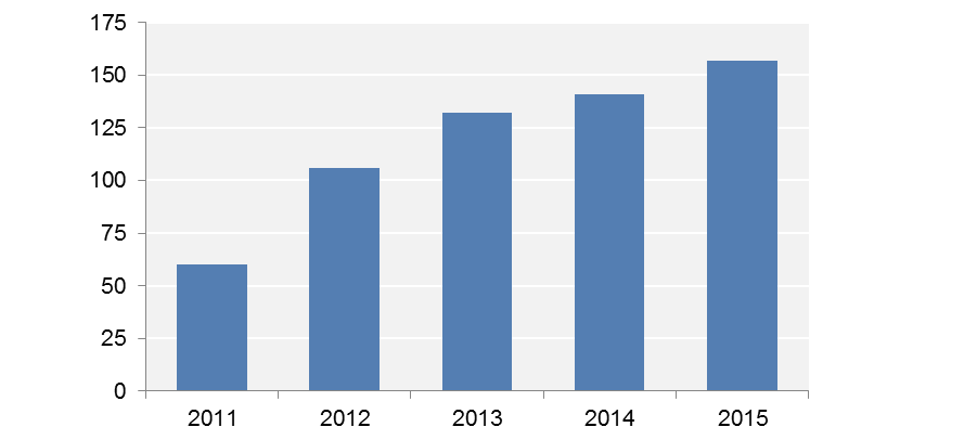 FIGURE 3-2: Available Hubway Stations per Year: This chart shows the number of stations available in the Hubway system each year from 2011 to 2015.